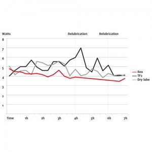 Rex_Chain_Lube_Wheel_Energy_Graph